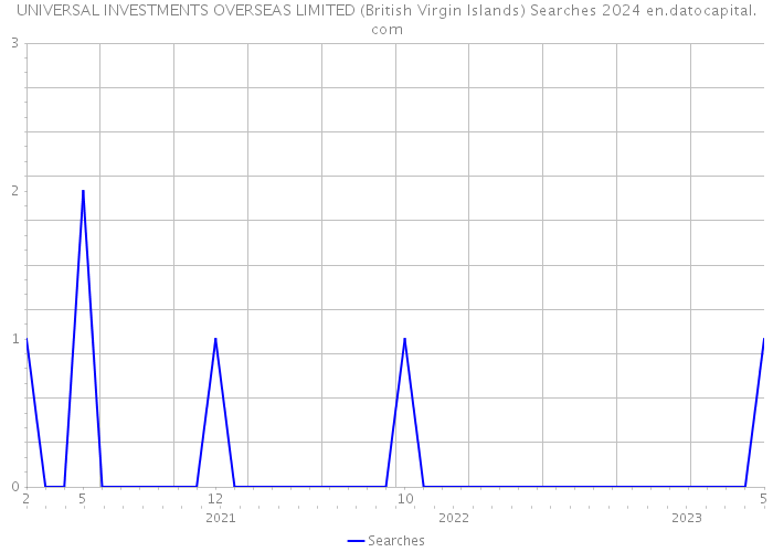 UNIVERSAL INVESTMENTS OVERSEAS LIMITED (British Virgin Islands) Searches 2024 