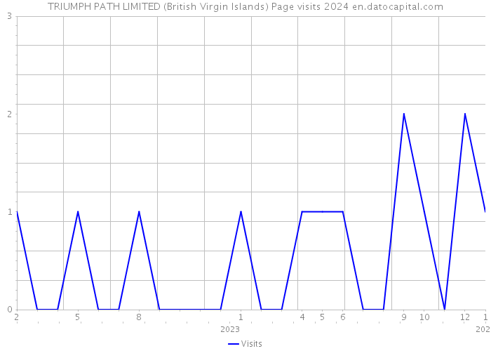 TRIUMPH PATH LIMITED (British Virgin Islands) Page visits 2024 