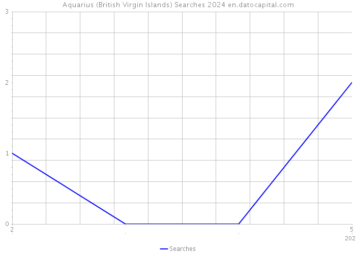 Aquarius (British Virgin Islands) Searches 2024 