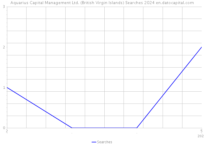 Aquarius Capital Management Ltd. (British Virgin Islands) Searches 2024 