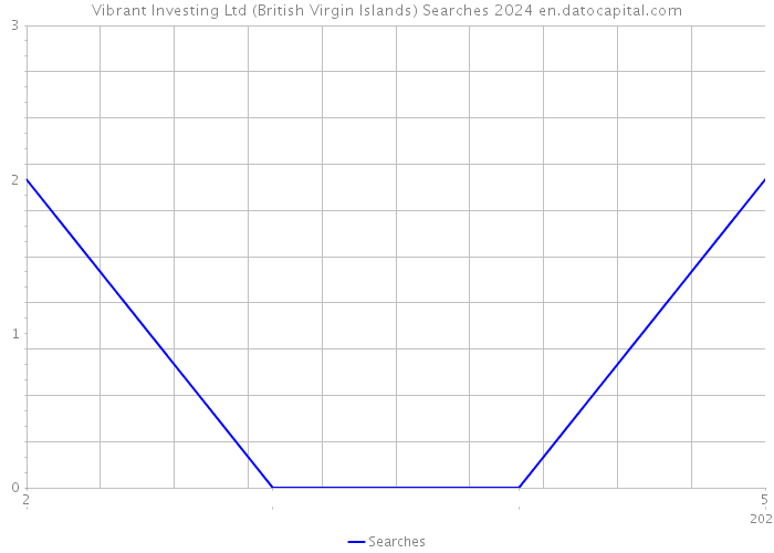Vibrant Investing Ltd (British Virgin Islands) Searches 2024 