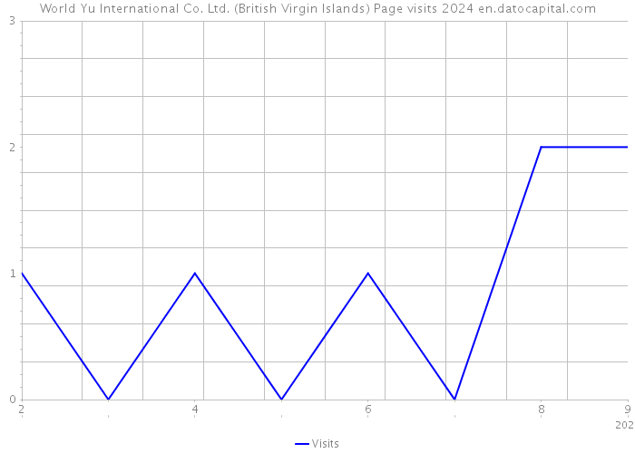 World Yu International Co. Ltd. (British Virgin Islands) Page visits 2024 