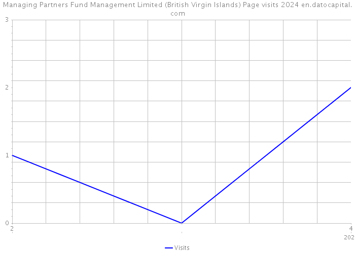 Managing Partners Fund Management Limited (British Virgin Islands) Page visits 2024 