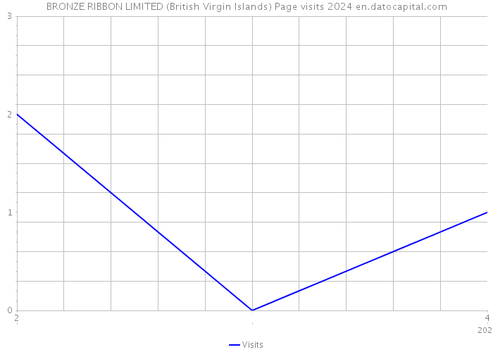 BRONZE RIBBON LIMITED (British Virgin Islands) Page visits 2024 