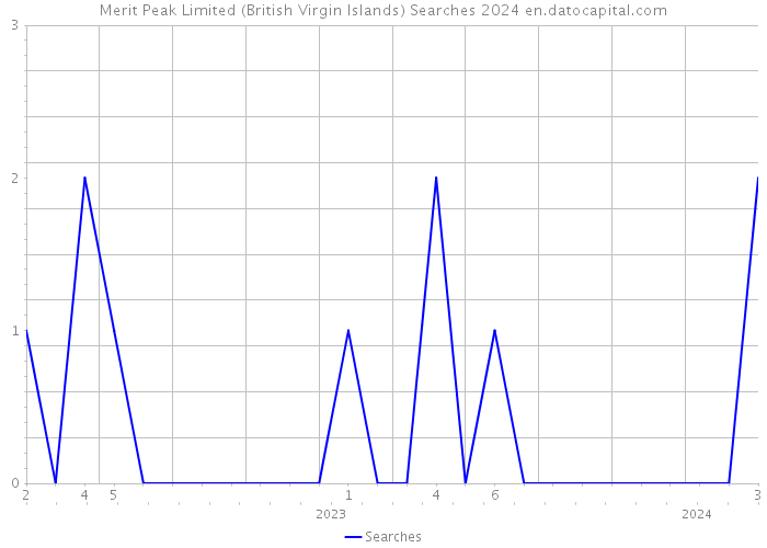 Merit Peak Limited (British Virgin Islands) Searches 2024 
