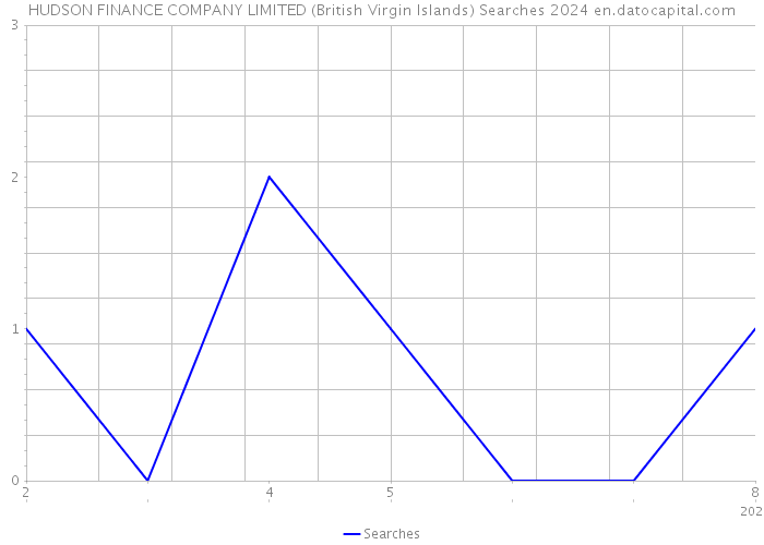 HUDSON FINANCE COMPANY LIMITED (British Virgin Islands) Searches 2024 