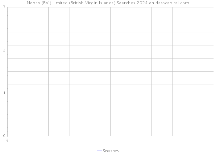 Nonco (BVI) Limited (British Virgin Islands) Searches 2024 