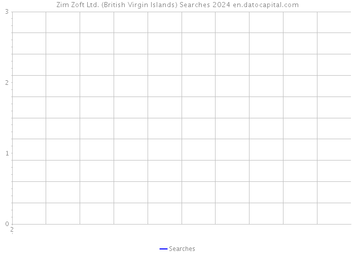 Zim Zoft Ltd. (British Virgin Islands) Searches 2024 