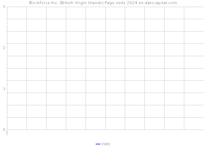 Blockforce Inc. (British Virgin Islands) Page visits 2024 
