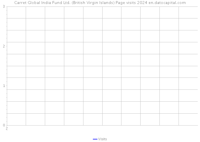 Carret Global India Fund Ltd. (British Virgin Islands) Page visits 2024 