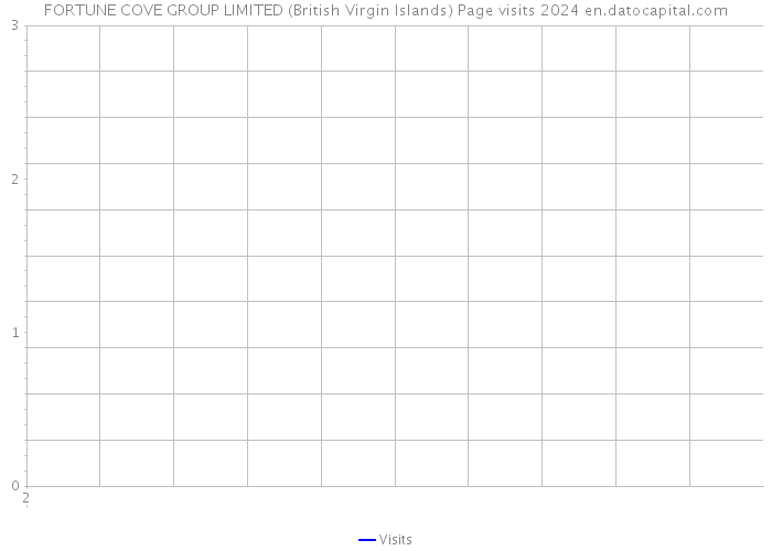 FORTUNE COVE GROUP LIMITED (British Virgin Islands) Page visits 2024 