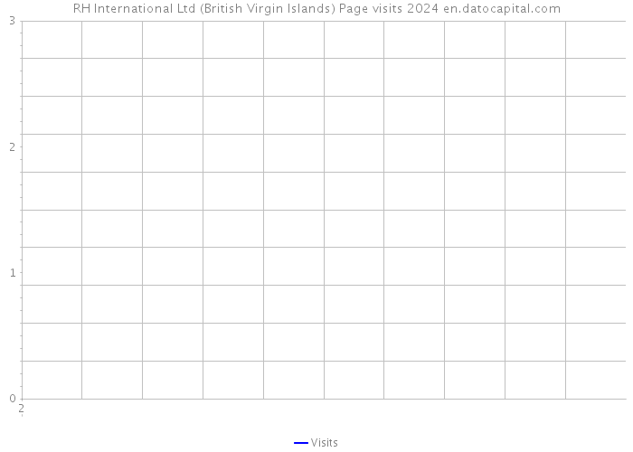 RH International Ltd (British Virgin Islands) Page visits 2024 