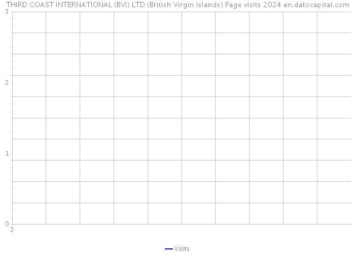 THIRD COAST INTERNATIONAL (BVI) LTD (British Virgin Islands) Page visits 2024 