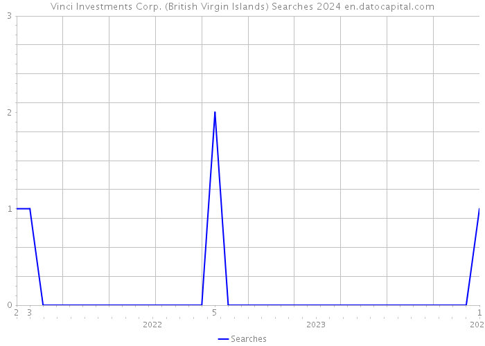 Vinci Investments Corp. (British Virgin Islands) Searches 2024 