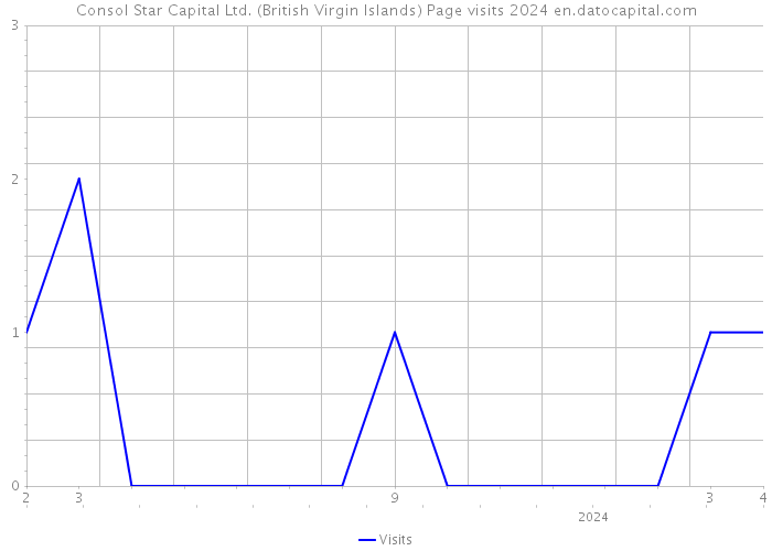 Consol Star Capital Ltd. (British Virgin Islands) Page visits 2024 