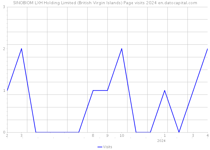 SINOBIOM LXH Holding Limited (British Virgin Islands) Page visits 2024 