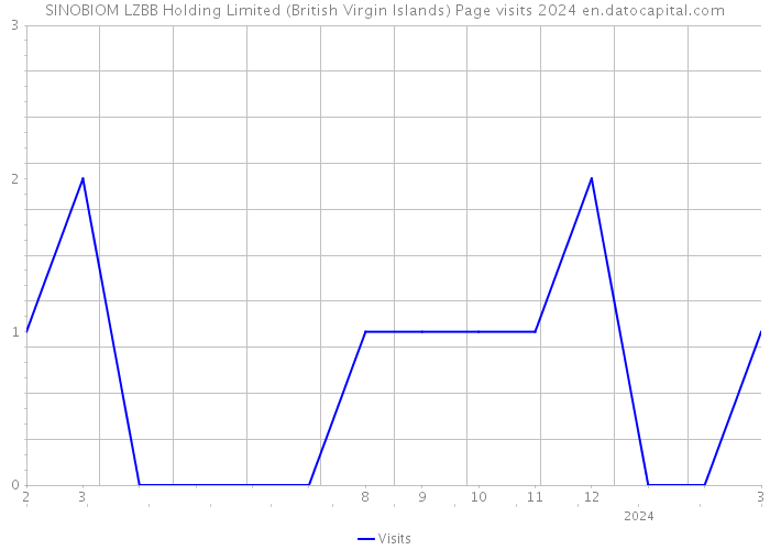 SINOBIOM LZBB Holding Limited (British Virgin Islands) Page visits 2024 
