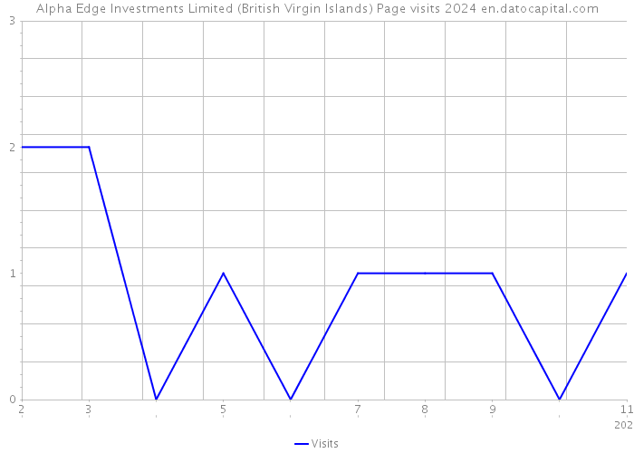 Alpha Edge Investments Limited (British Virgin Islands) Page visits 2024 