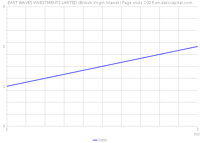 EAST WAVES INVESTMENTS LIMITED (British Virgin Islands) Page visits 2024 