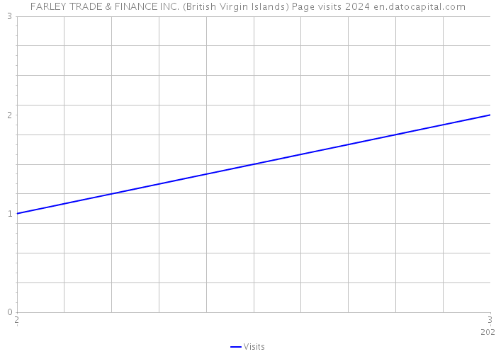 FARLEY TRADE & FINANCE INC. (British Virgin Islands) Page visits 2024 