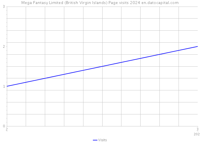 Mega Fantasy Limited (British Virgin Islands) Page visits 2024 