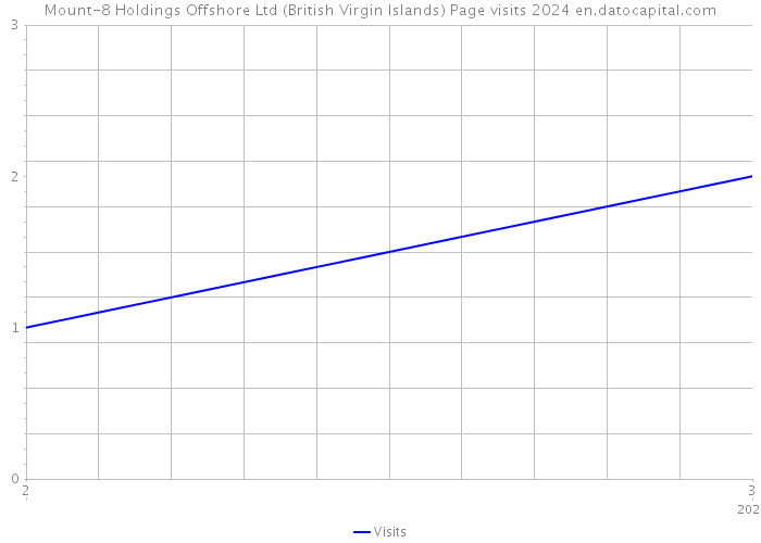 Mount-8 Holdings Offshore Ltd (British Virgin Islands) Page visits 2024 