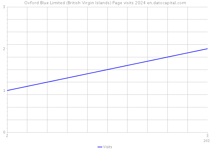 Oxford Blue Limited (British Virgin Islands) Page visits 2024 
