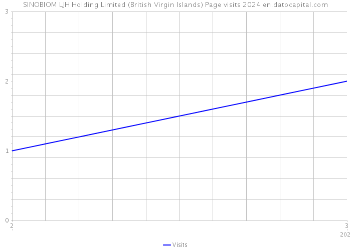 SINOBIOM LJH Holding Limited (British Virgin Islands) Page visits 2024 