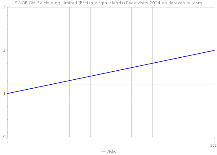 SINOBIOM SX Holding Limited (British Virgin Islands) Page visits 2024 