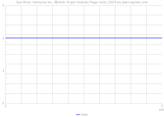Sun River Ventures Inc. (British Virgin Islands) Page visits 2024 