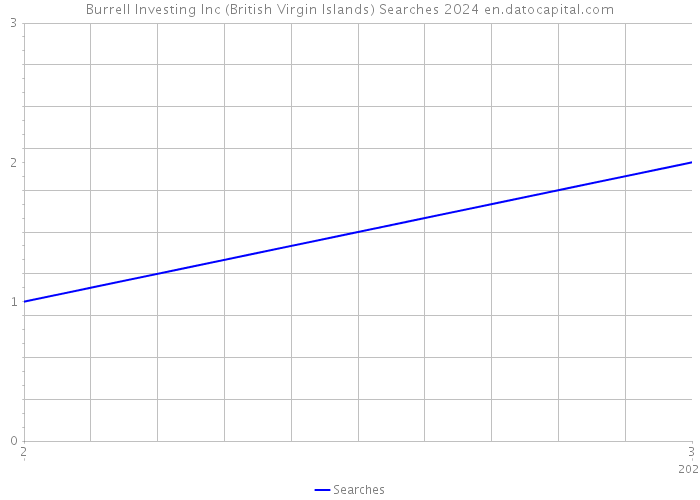 Burrell Investing Inc (British Virgin Islands) Searches 2024 