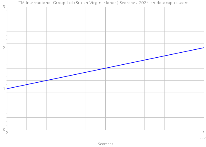 ITM International Group Ltd (British Virgin Islands) Searches 2024 