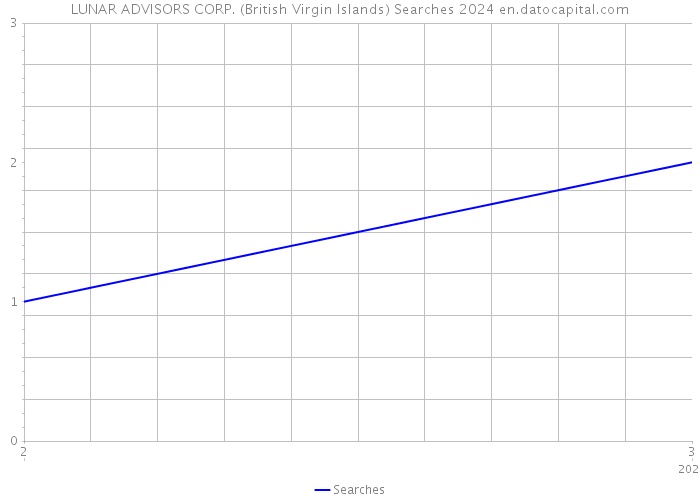 LUNAR ADVISORS CORP. (British Virgin Islands) Searches 2024 