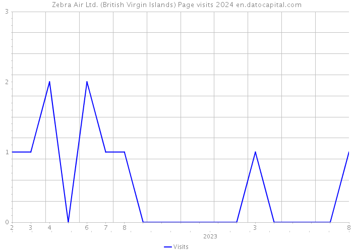 Zebra Air Ltd. (British Virgin Islands) Page visits 2024 