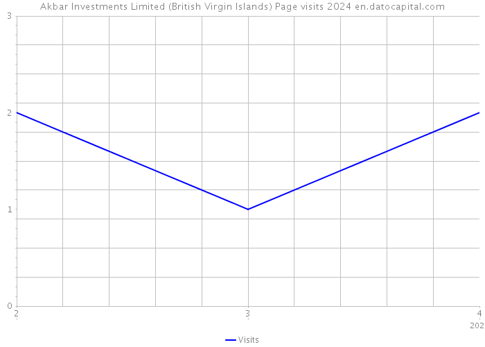 Akbar Investments Limited (British Virgin Islands) Page visits 2024 