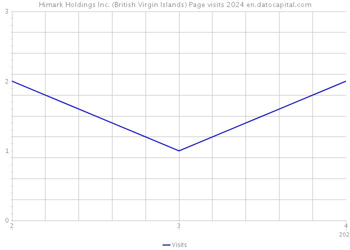 Himark Holdings Inc. (British Virgin Islands) Page visits 2024 
