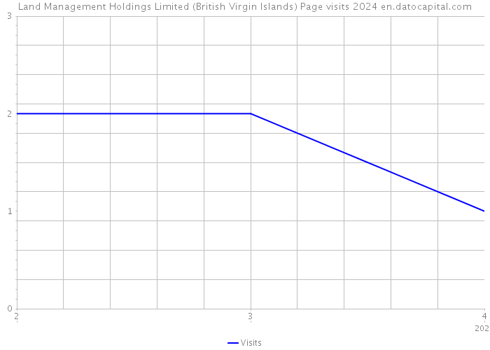 Land Management Holdings Limited (British Virgin Islands) Page visits 2024 