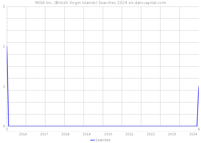 MISA Inc. (British Virgin Islands) Searches 2024 