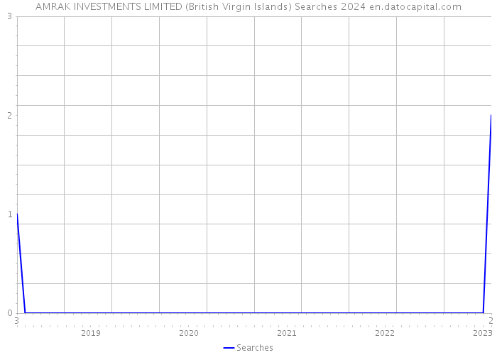 AMRAK INVESTMENTS LIMITED (British Virgin Islands) Searches 2024 