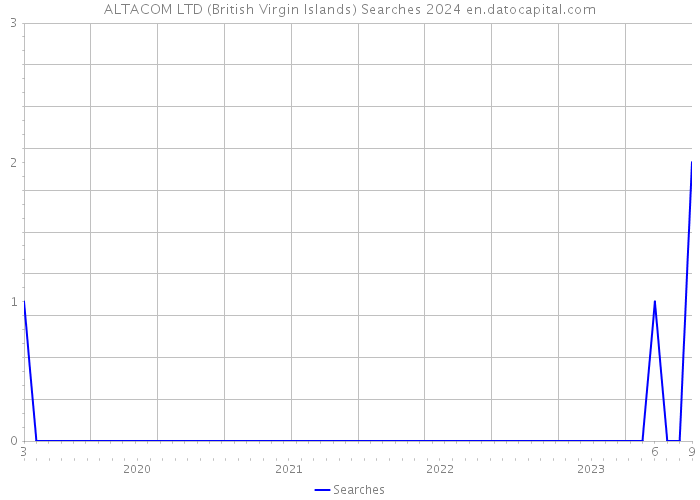 ALTACOM LTD (British Virgin Islands) Searches 2024 