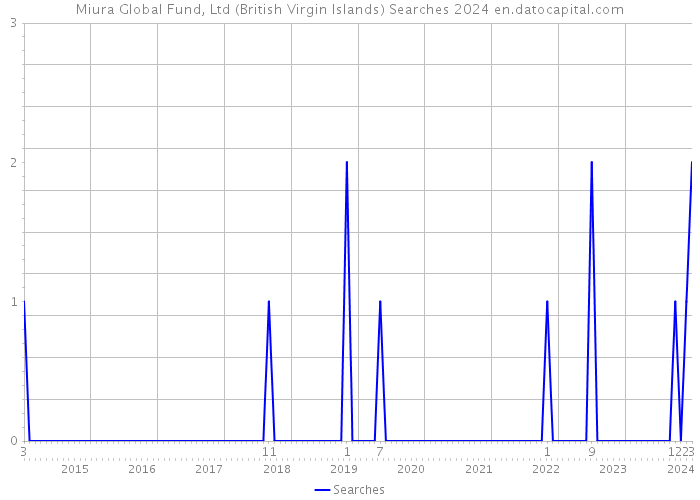 Miura Global Fund, Ltd (British Virgin Islands) Searches 2024 