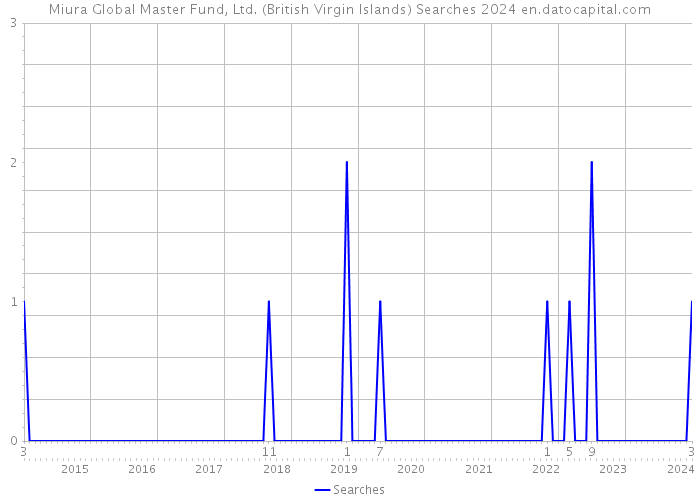 Miura Global Master Fund, Ltd. (British Virgin Islands) Searches 2024 