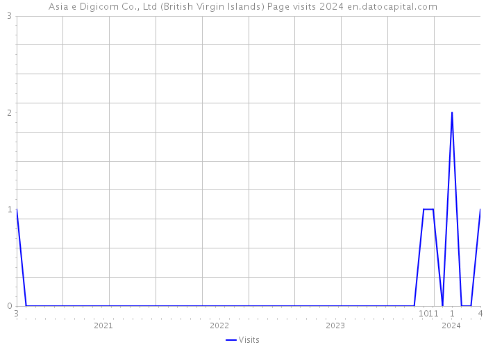 Asia e Digicom Co., Ltd (British Virgin Islands) Page visits 2024 