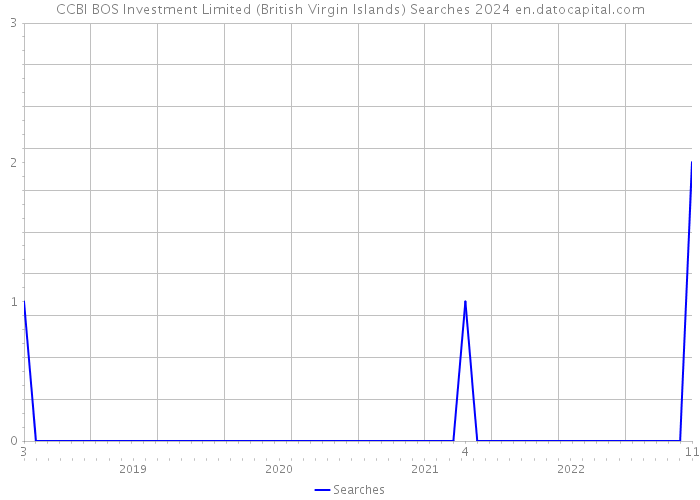 CCBI BOS Investment Limited (British Virgin Islands) Searches 2024 