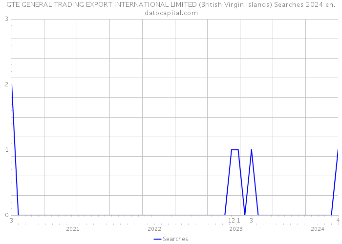 GTE GENERAL TRADING EXPORT INTERNATIONAL LIMITED (British Virgin Islands) Searches 2024 