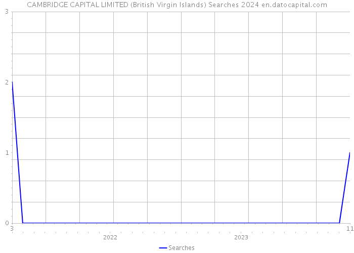 CAMBRIDGE CAPITAL LIMITED (British Virgin Islands) Searches 2024 