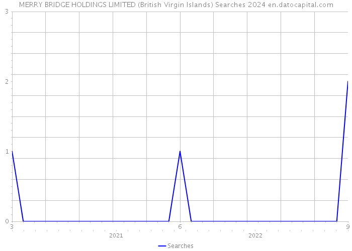MERRY BRIDGE HOLDINGS LIMITED (British Virgin Islands) Searches 2024 