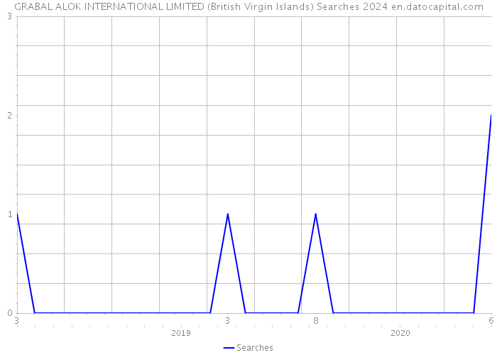 GRABAL ALOK INTERNATIONAL LIMITED (British Virgin Islands) Searches 2024 