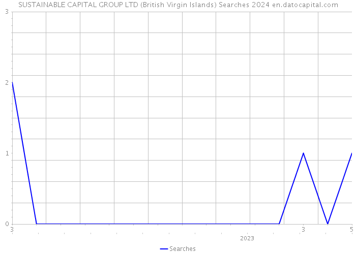 SUSTAINABLE CAPITAL GROUP LTD (British Virgin Islands) Searches 2024 