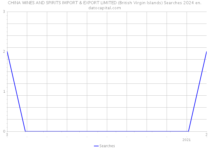 CHINA WINES AND SPIRITS IMPORT & EXPORT LIMITED (British Virgin Islands) Searches 2024 